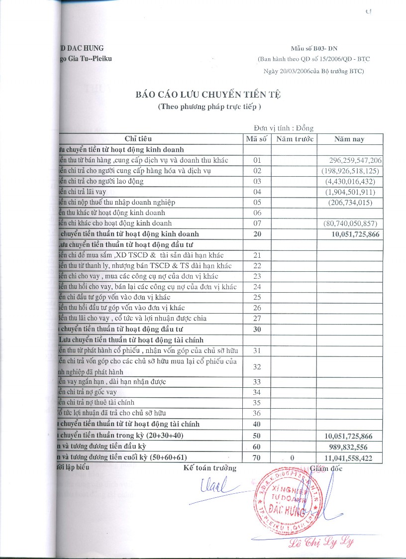 Kế toán doanh thu chi phí và xác định kết quả kinh doanh tại Công ty TNHH Đắc Hưng Gia Lai 17 4