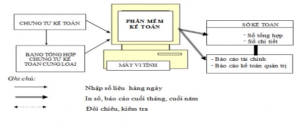  Trình tự ghi sổ theo hình thức kế toán máy như sau Hàng ngày kế toán căn 1