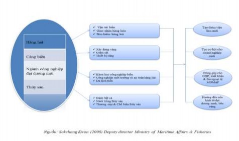 Mục tiêu kế hoạch tổng thể của Hàn Quốc trong 5 năm tới là phát triển bền 1