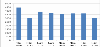 Nguồn Bộ Đại dương và Thủy sản Tuy NNL bị giảm nhưng đánh giá mức độ 2