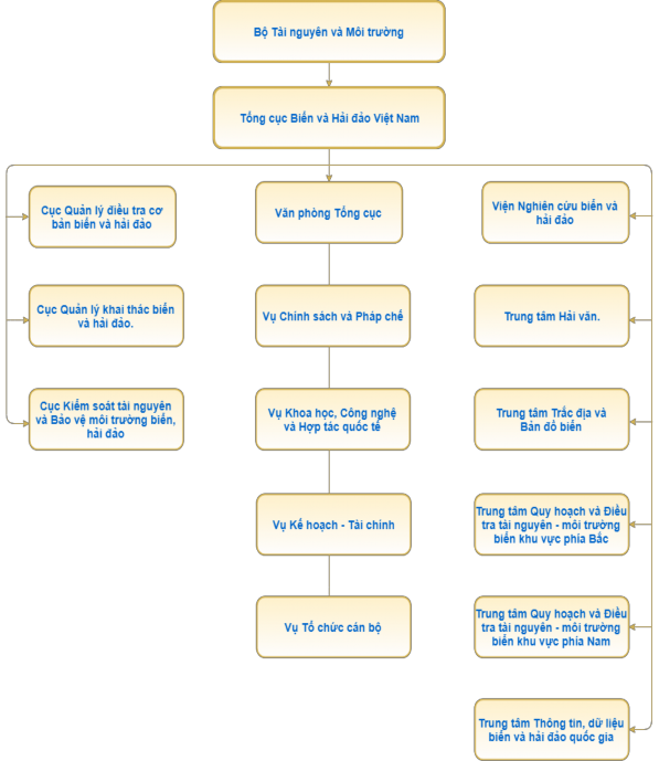 Phụ lục 9 Tiêu chuẩn NNL quản lý tài nguyên môi trường biển Tiêu chuẩn 1 1