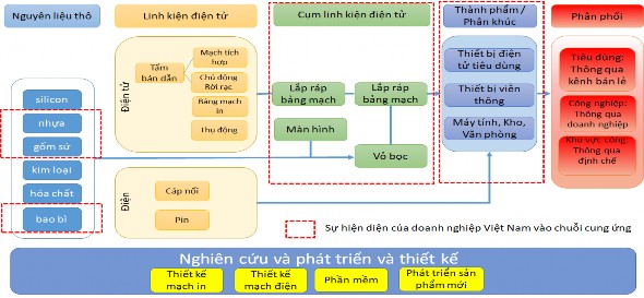 Hình 3 12 Sự tham gia của DNNVV Việt Nam trong chuỗi cung ứng điện tử 3C Nguồn 1