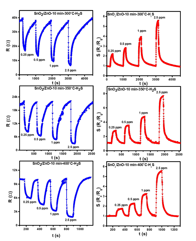 Động học đáp ứng khí H 2 S 0 25 ÷ 2 5 ppm của cảm biến SnO 2 ZnO 10 min ở 2