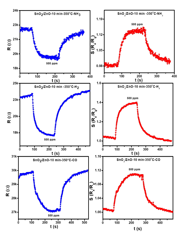 Độ đáp ứng với khí NH 3 H 2 và CO nồng độ 500 ppm tại nhiệt độ 350 o C 1