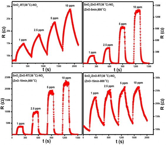 Đăc trưng nhạy khí NO 2 tại nhiệt độ phòng 38 o C của của dây nano SnO 2 và 2