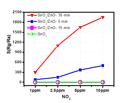 Độ nhạy khí NO 2 tại nhiệt độ phòng 38 o C của của dây nano SnO 2 và các 3