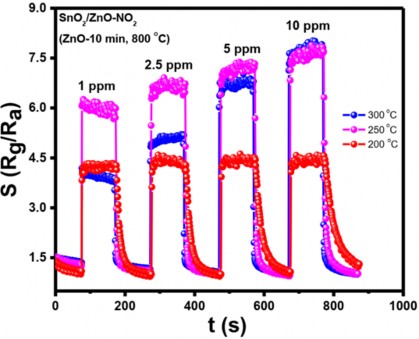 Độ nhạy khí NO 2 tại nhiệt độ 200÷300 o C của của dây nano SnO 2 và các cấu 4