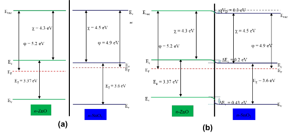 Hình 4 13 Sơ đồ mức năng lượng của SnO 2 và ZnO trước a và sau khi biến 1