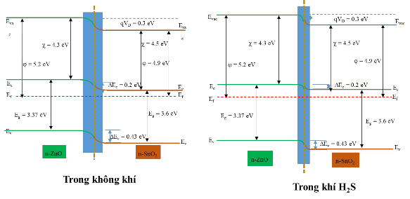 Sơ đồ mức năng lượng của cấu trúc SnO 2 ZnO trước a và sau khi tiếp xúc 2