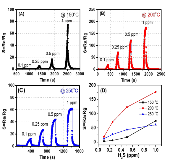 A C Độ đáp ứng khí H 2 S 0 1 ÷ 1 ppm của các cảm biến SnO 2 WO 3 – 5 nm 5