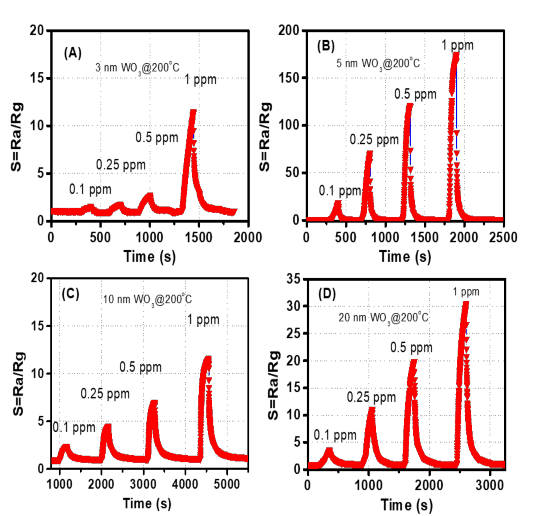 So sánh độ đáp ứng khí H 2 S 0 1 ÷1 ppm của các cảm biến cấu trúc dây nano 6