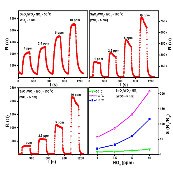 Đặc trưng nhạy khí NO 2 của cảm biến dây nano SnO 2 biến tính bề mặt bởi WO 1