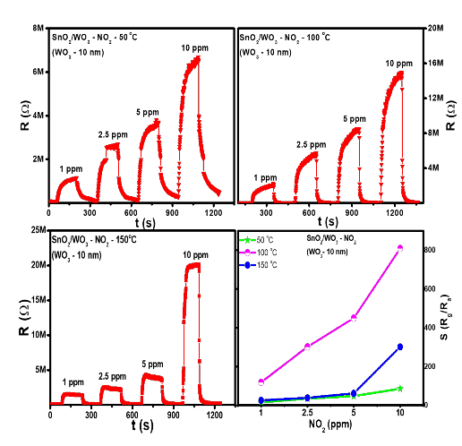 Đặc trưng nhạy khí NO 2 của cảm biến dây nano SnO 2 biến tính bề mặt bởi WO 2