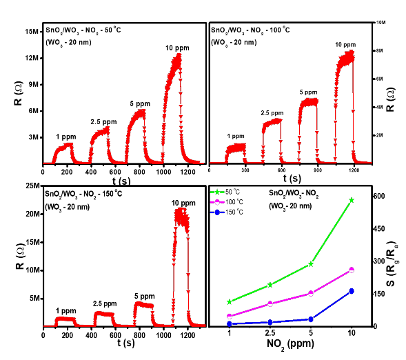 Đặc trưng nhạy khí NO 2 của cảm biến dây nano SnO 2 biến tính bề mặt bởi WO 3
