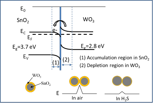Cơ chế nhạy khí H 2 S của cảm biến dây nano SnO 2 biến tính bề mặt bởi WO 3 4