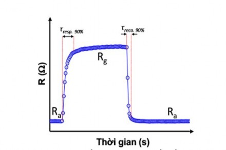 Hình 1 1 Đặc trưng hồi – đáp khí của cảm biến kiểu điện trở 1 Thông 1