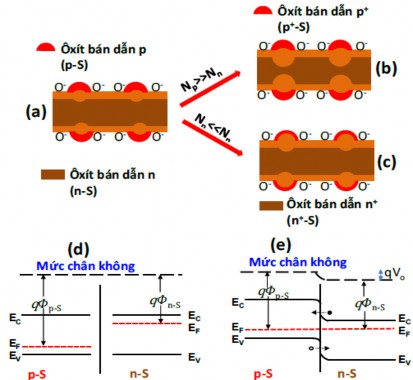 ∅ Hình 1 2 Cơ chế nhạy khí của dây nano biến tính trên cơ sở chuyển tiếp 1