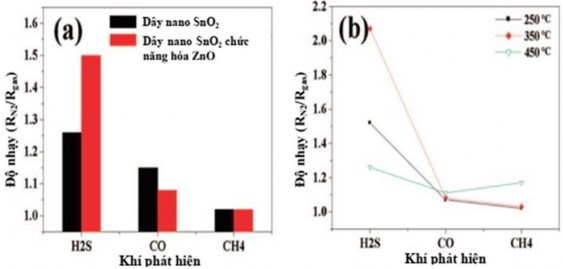 a Đáp ứng khí của của dây nano SnO 2 và cấu trúc SnO 2 ZnO với 3 loại khí 1