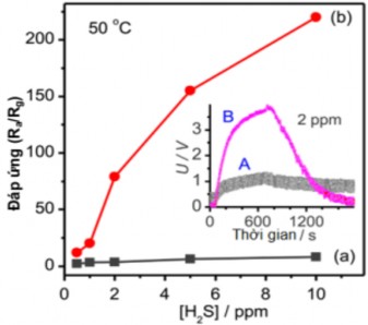Độ nhạy khí H 2 S tại nhiệt độ 50 o C của của tấm nano WO 3 a và tấm nano 2