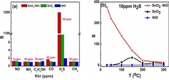 Tính chất chọn lọc khí tại RT a và đáp ứng khí H 2 S theo nhiệt độ b của 3