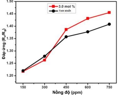 Đáp ứng khí H 2 S 150÷750 ppm tại nhiệt độ 100 o C màng mỏng SnO 2 và màng 4