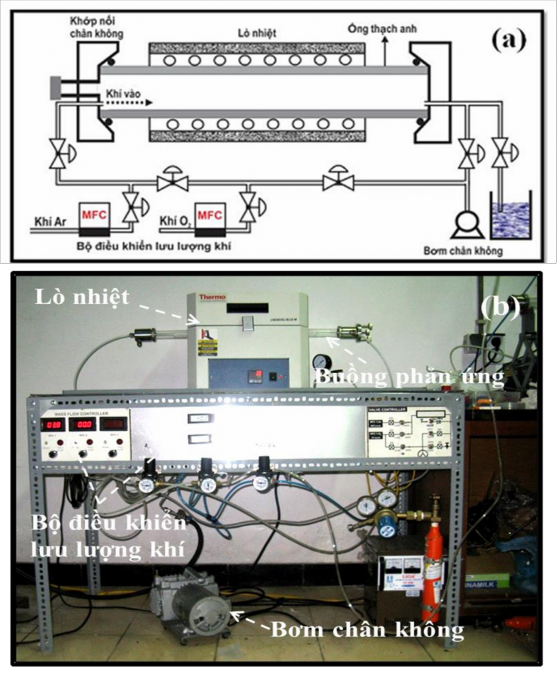 Hình 2 1 a Sơ đồ khối b hình ảnh của hệ bốc bay nhiệt CVD tại Viện 1
