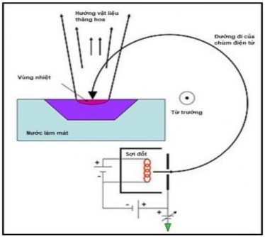 Hình 2 5 Sơ đồ nguyên lý hệ bốc bay bằng chùm điện tử 2 2 2 Chế tạo cảm 5