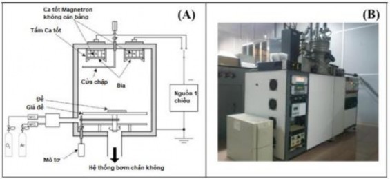Hình 2 6 A Sơ đồ nguyên lý hệ phún xạ một chiều phún xạ DC B Hình ảnh 1