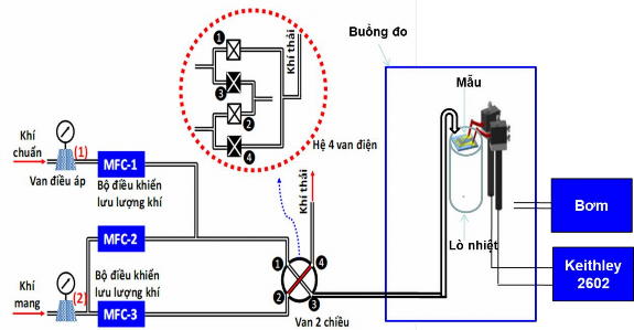 Hình 2 7 Sơ đồ nguyên lý hệ đo khí cho phương pháp đo động tại Viện ITIMS 2