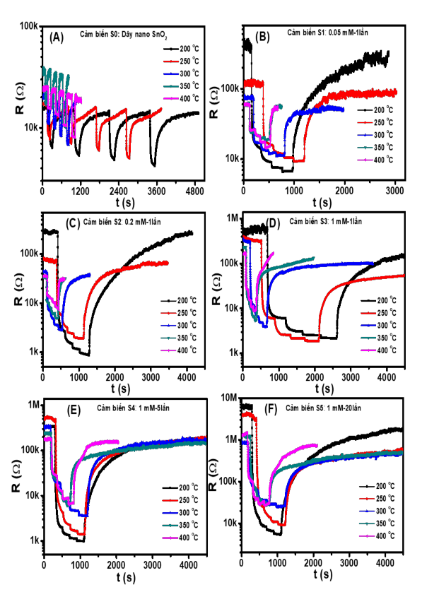 Độ đáp ứng khí H 2 S 0 1 ÷ 1 ppm ở các nhiệt độ khác nhau của các cảm 3