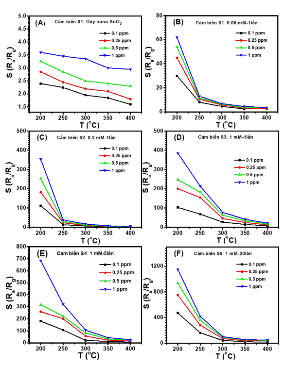 So sánh độ đáp ứng khí H 2 S 0 1 ppm ÷1 ppm tại các nhiệt độ khác nhau của 4