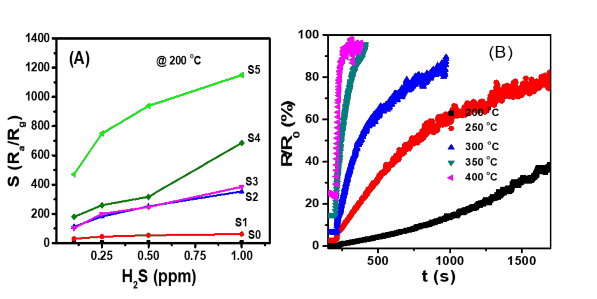Độ đáp ứng khí của các cảm biến A tại 200 o C Thời gian đáp ứng khí 5