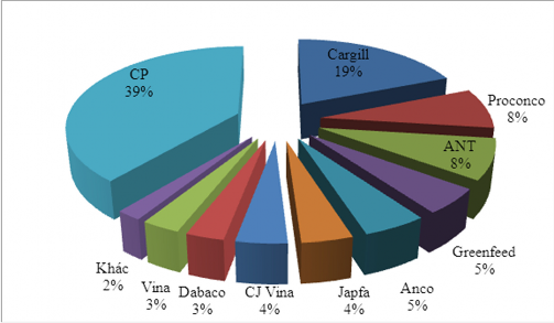 Hình 4 3 Thị phần doanh nghiệp TACN trong ngành chăn nuôi tại Việt Nam Nguồn 1