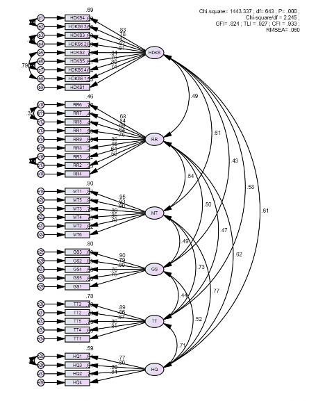 Hình 5 1 Kết quả CFA chuẩn hóa thang đo các nhân tố tác động 1