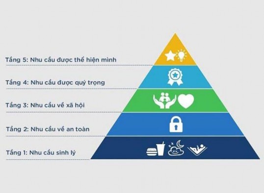 Hình 1 1 Tháp nhu cầu của Maslow Nguồn https gemdigital vn Nhu cầu sinh lý là 1