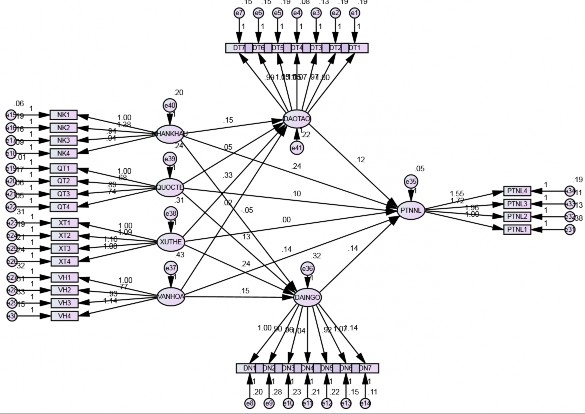 Hình 3 3 Phân tích cấu trúc tuyến tính SEM Kết quả phân tích mô hình cấu trúc 1