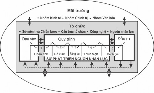 Hình 1 4 Các nhân tố tác động đến phát triển nguồn nhân lực theo Richard 1