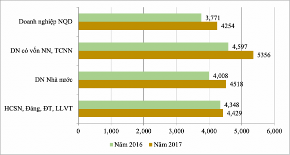 Nguồn ILSSA tính toán từ số liệu BHXH Việt Nam năm 2016 2017 So với thu nhập 1