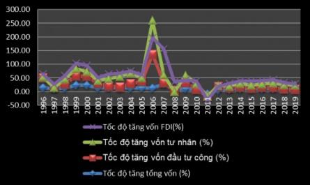 Thực Trạng Đầu Tư C Ng, T Ng Trưởng Kinh Tế Và Lạm Phát Tại Việt Nam Giai Đoạn 1995 – 2019