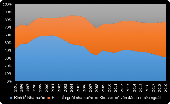 Nguồn Số li u của Tổng c c Thống kê Cơ cấu vốn đầu tư toàn xã hội tập 1