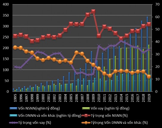 Nguồn Tổng c c thống kê và tính toán của tác giả Vốn đầu tư từ ngân sách 2