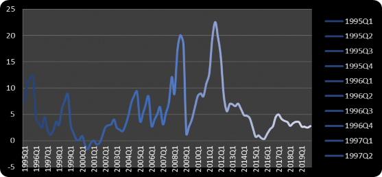 Nguồn Tổng cục th ng ê Giai đoạn 1995 2019 tỷ lệ lạm phát của Việt Nam có 2