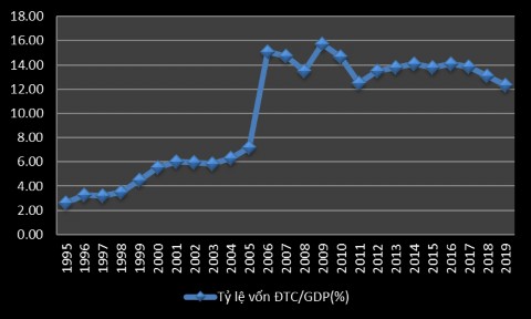 Nguồn Tính toán theo s liệu của Tổng cục Th ng kê So sánh với các nước phát 4