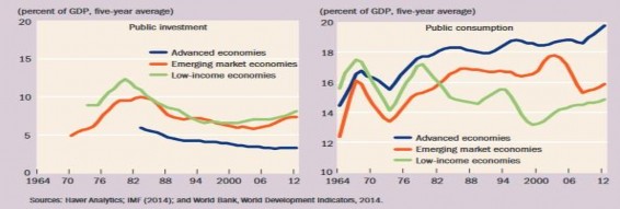 Nguồn IMF 2014 Tỷ lệ đầu tư công tổng vốn đầu tư tại Việt Nam giảm 5