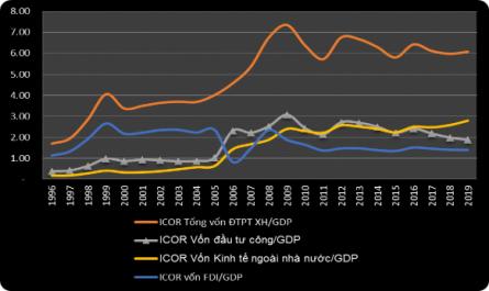 Hệ Số Icor Và Trưởng Inh Tế Việt Na Giai Đoạn 1995 – 2019
