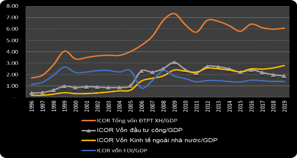 Nguồn Tổng cục th ng kê và tính toán của tác giả Vốn đầu tư toàn xã hội 1