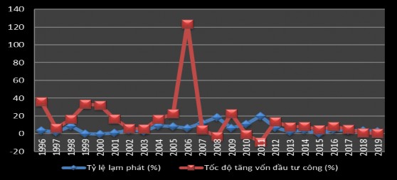 Nguồn Tổng cục th ng ê và tính to n của t c giả Từ năm 1995 2019 đầu tư công 1