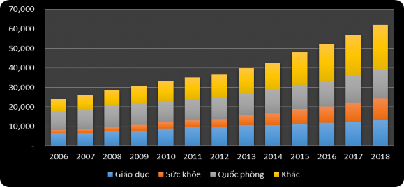 Nguồn Department of statistics Singapore Hình 1 5 Các khoản chi tiêu công của Singapore 1