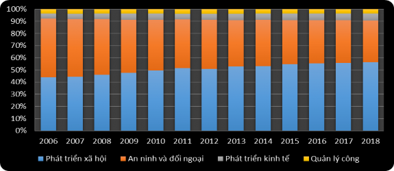 Nguồn Department of statistics Singapore 2018 Quốc phòng của Singapore luôn luôn 2