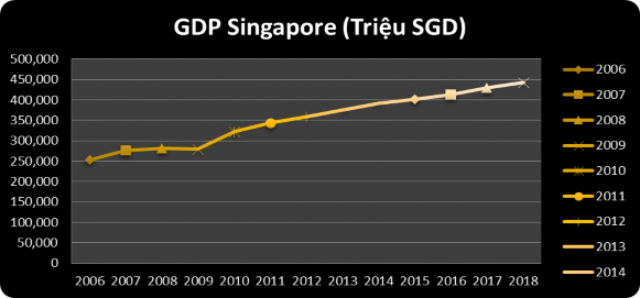 Nguồn World Bank 2019 Cơ cấu kinh tế của Singapore giai đoạn 2006 2018 phát triển 3